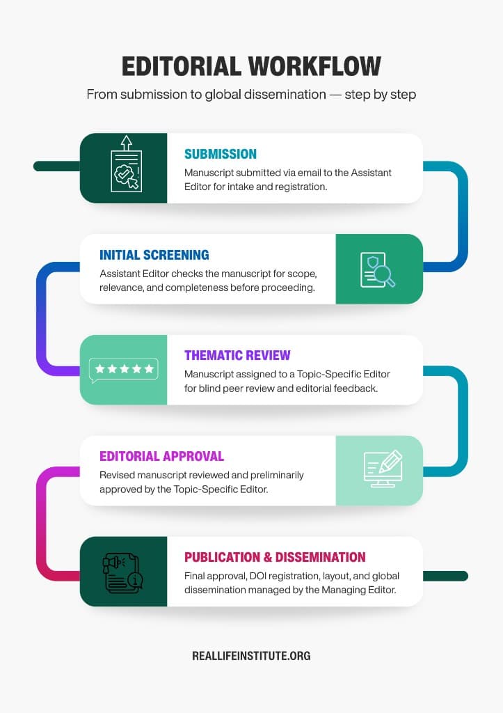 RLRI editorial workflow in five steps: submission of the manuscript by email to the Assistant Editor; initial screening for scope, relevance, and completeness; thematic review by a Topic-Specific Editor through blind peer review; editorial approval of the revised manuscript; and publication and dissemination with DOI registration and layout by the Managing Editor.